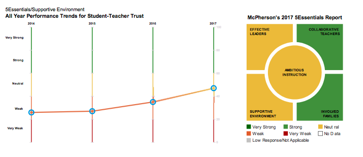 McPherson Works to Improve Student-Teacher Relationships